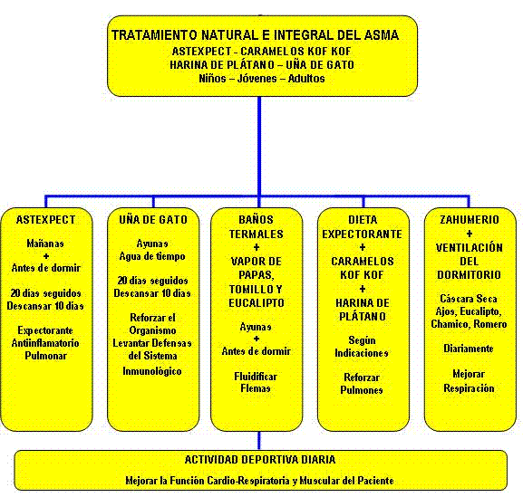 Tratamiento contra el asma
